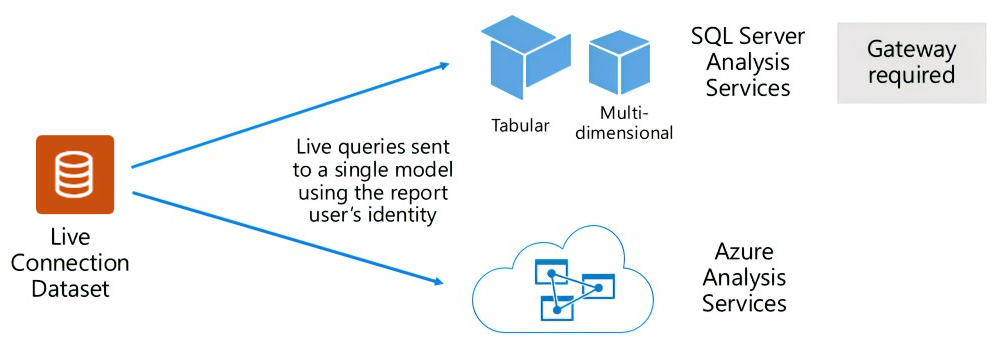 Diagramme montrant comment un modèle sémantique de connexion active passe les requêtes à un modèle hébergé en externe.