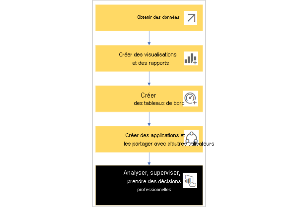 Un graphique de flux de travail Power BI de base.