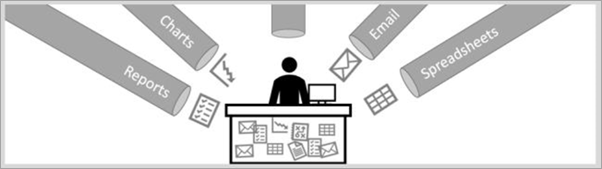 Diagram shows a business user receiving data in formats labeled Reports, Charts, Email, and Spreadsheets.