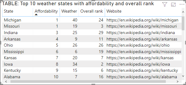 Tableau avec une colonne d’URL web