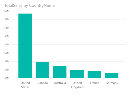 Screenshot of a chart with a big distribution.