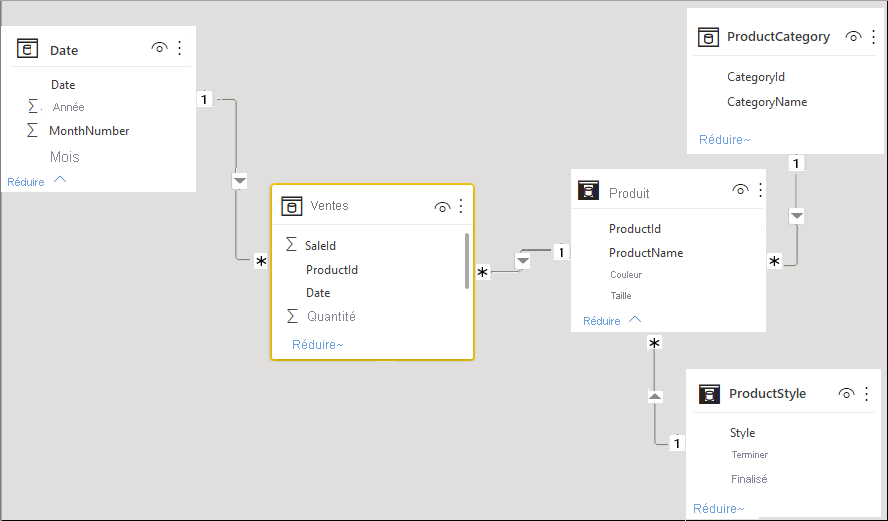 diagramme des relations dans le modèle de données.