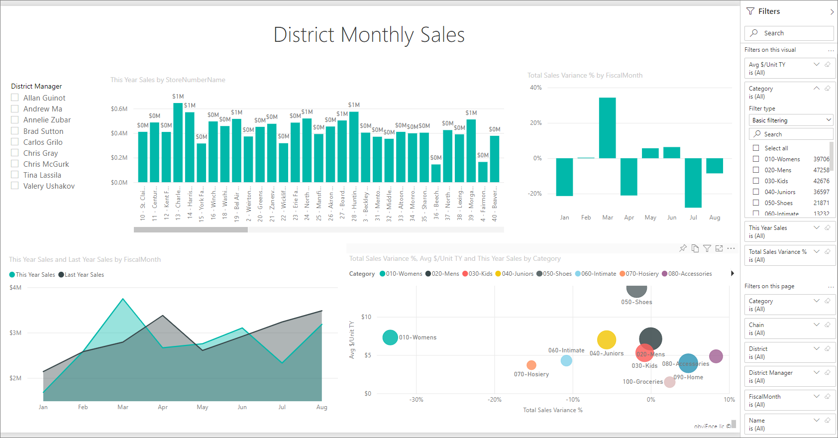 Screenshot of a Power BI sample dashboard.