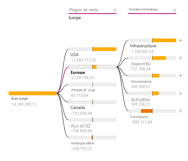 Screenshot shows the decomposition tree with Sales Region and IT Area selected.