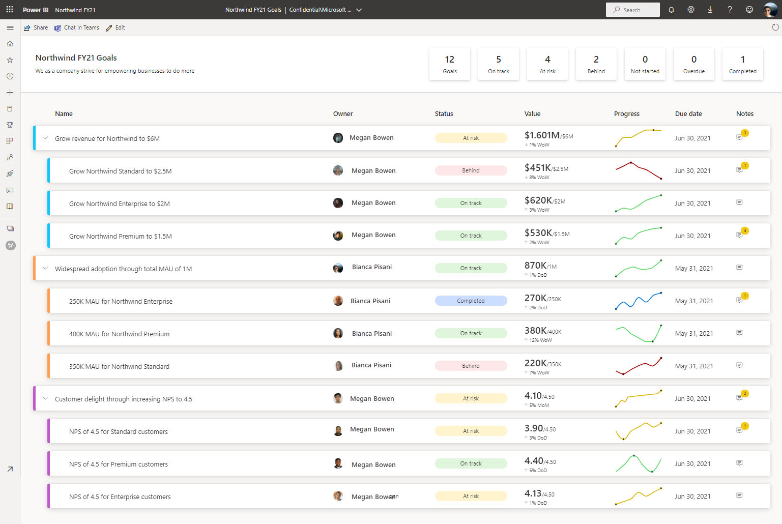 Screenshot of Northwind scorecard with metrics and submetrics.