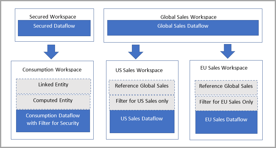 Diagramme décrivant comment utiliser des tables liées et des flux de données.