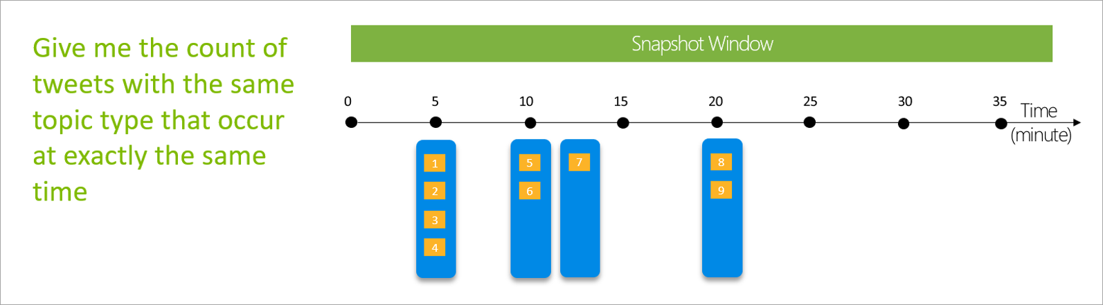 Diagramme montrant une fenêtre d’instantané sur une chronologie de 35 minutes.