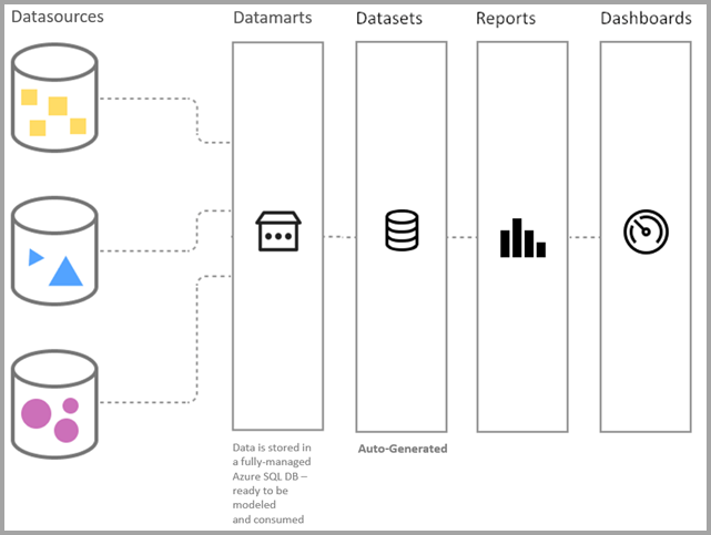 Diagramme qui montre comment les datamarts s’inscrivent dans le continuum de la connexion et de l’analyse des données.