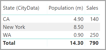 Capture d’écran d’une table State, Population, and Sales.