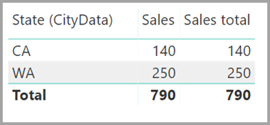 Capture d’écran d’un visuel de table montrant les valeurs State, Sales et Sales total résultant de la formule.