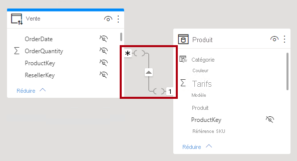 Capture d’écran de deux tables dans le diagramme du modèle avec la relation limitée en évidence.