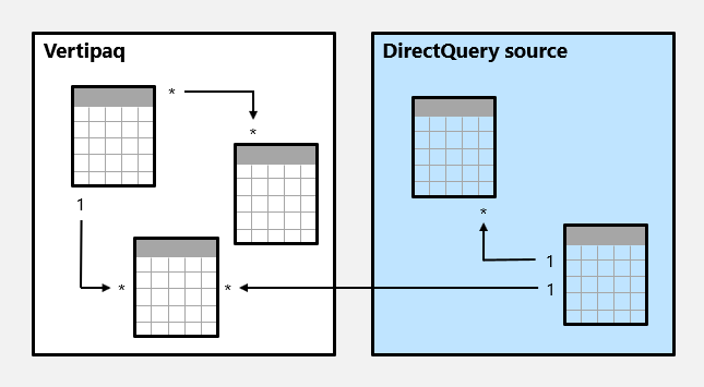 Diagramme modèle composite constitué de deux groupes sources.