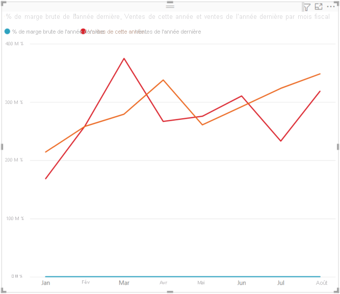 Line chart showing Values, Sales, and Gross Margin percentage at the same scale.