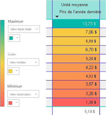 Screenshot that shows how Power BI applies the color gradient to the values in the specified column.