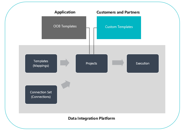 Plateforme d’intégration des données.