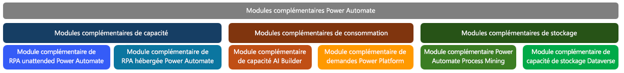 Capture d’écran des modules complémentaires. Power Automate 