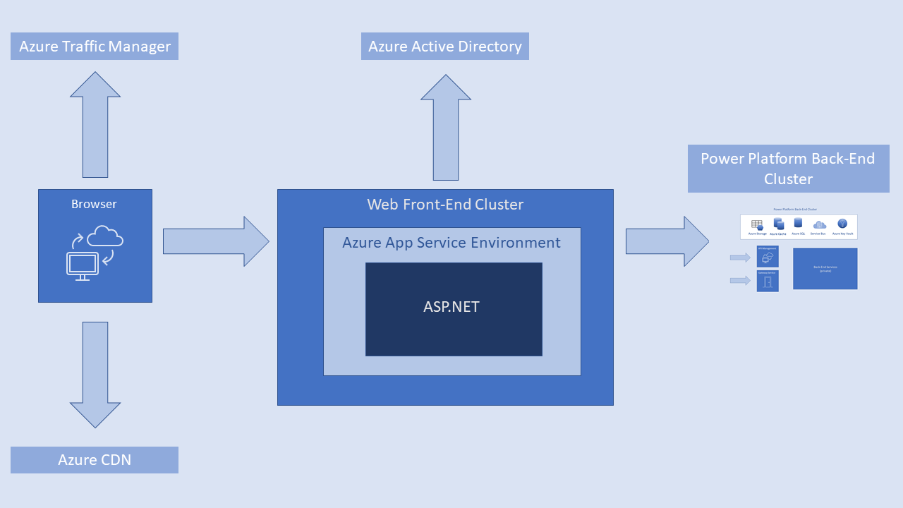 Un schéma qui illustre comment le cluster Web frontal Power Platform fonctionne avec l’environnement Azure App Service, ASP.NET et les clusters principaux de service Power Platform.