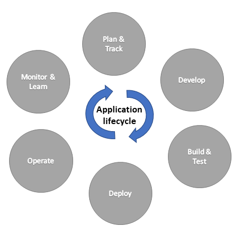 Le cycle de vie de l’application.