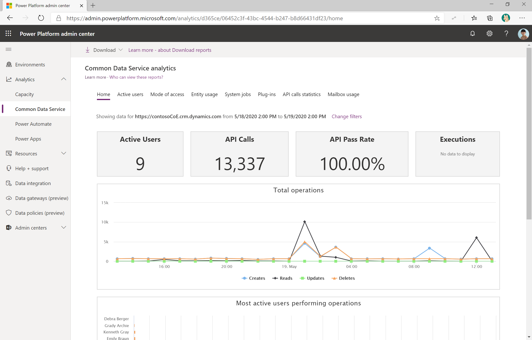 Analyses Dataverse.