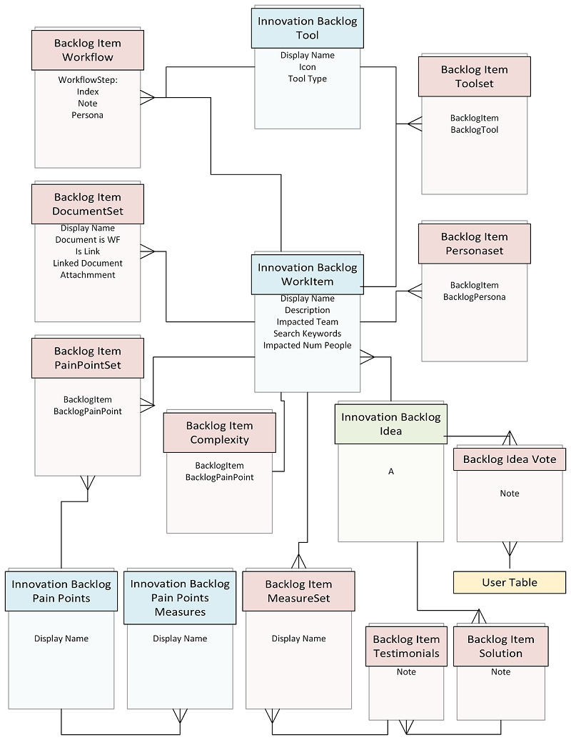 Diagramme de relation d’entité Innovation Backlog.