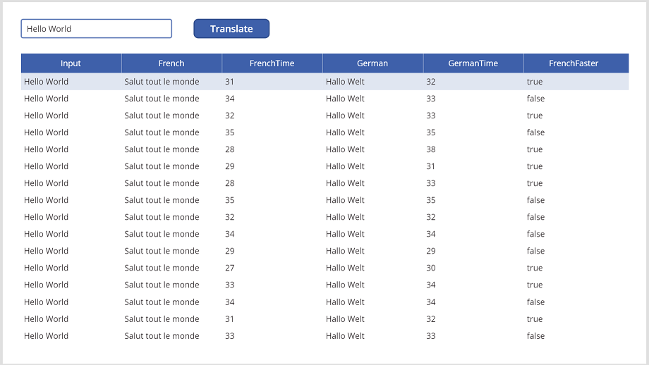 Affichage de la table de données contenant les résultats de la traduction de la chaîne « Hello World » en français et en allemand. Parfois, la traduction française est plus rapide que la traduction allemande, et parfois c'est l'inverse.