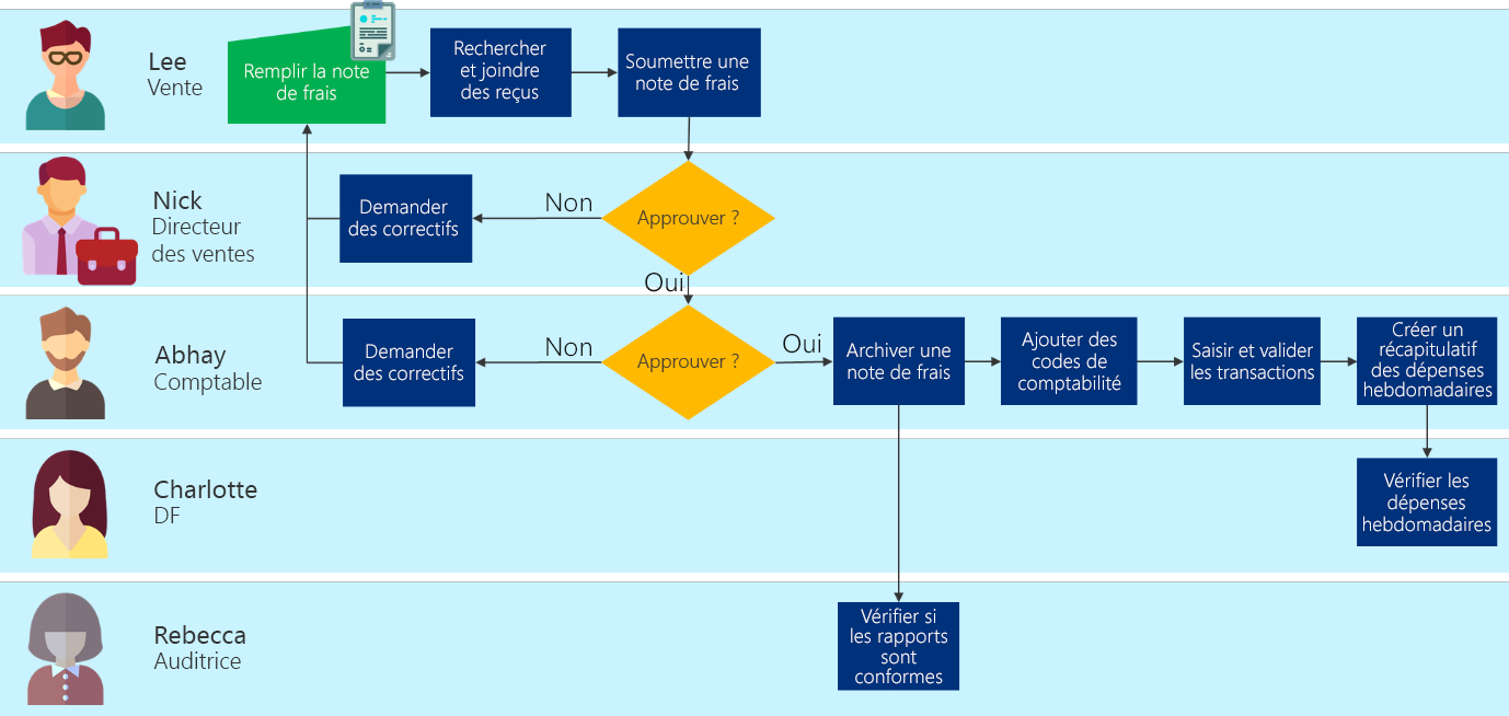 Exemple d’organigramme de processus d’entreprise montrant les étapes de remplissage de la note de frais, son approbation, la saisie des données dans le système comptable et la création de rapports.