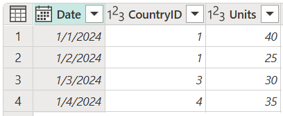 Capture d’écran de la table Sales contenant les colonnes Date, CountryID et Units, avec CountryID défini sur 1 dans les lignes 1 et 2, 3 dans la ligne 3 et 4 dans la ligne 4.