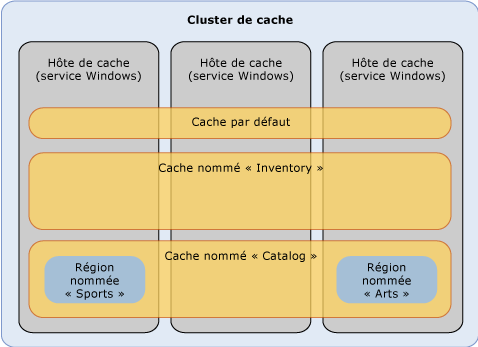 Modèle logique « Velocity »