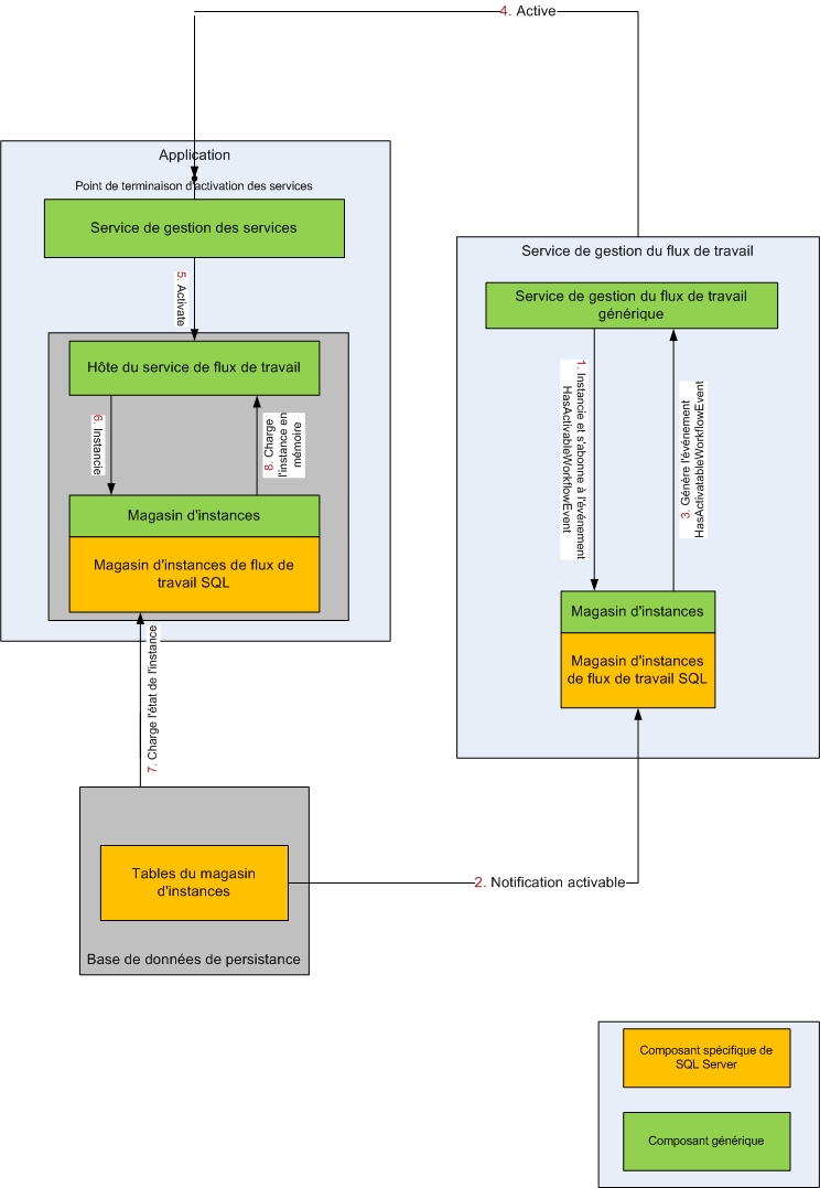 Service de gestion du flux de travail - Activation d'instance