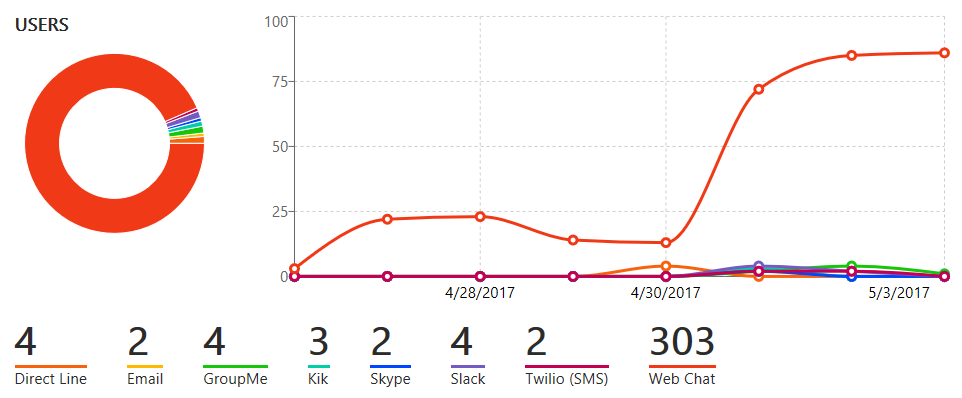 Users graph