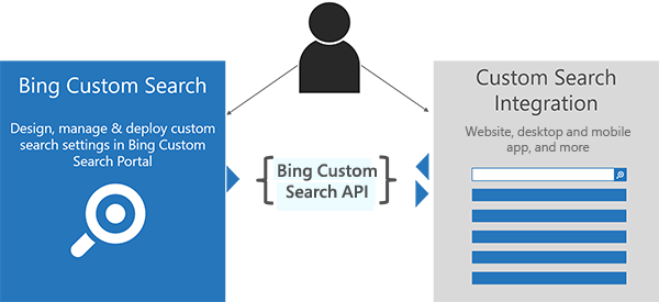 Image illustrant la possibilité de se connecter à la Recherche personnalisée Bing via l’API