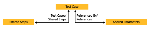 Diagram shows Shared Steps connected to Test Case, which is also connected to Shared Parameters.