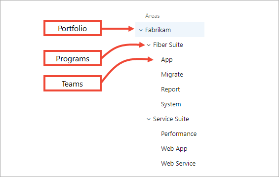 SAFe® roles map to a hierarchy of teams