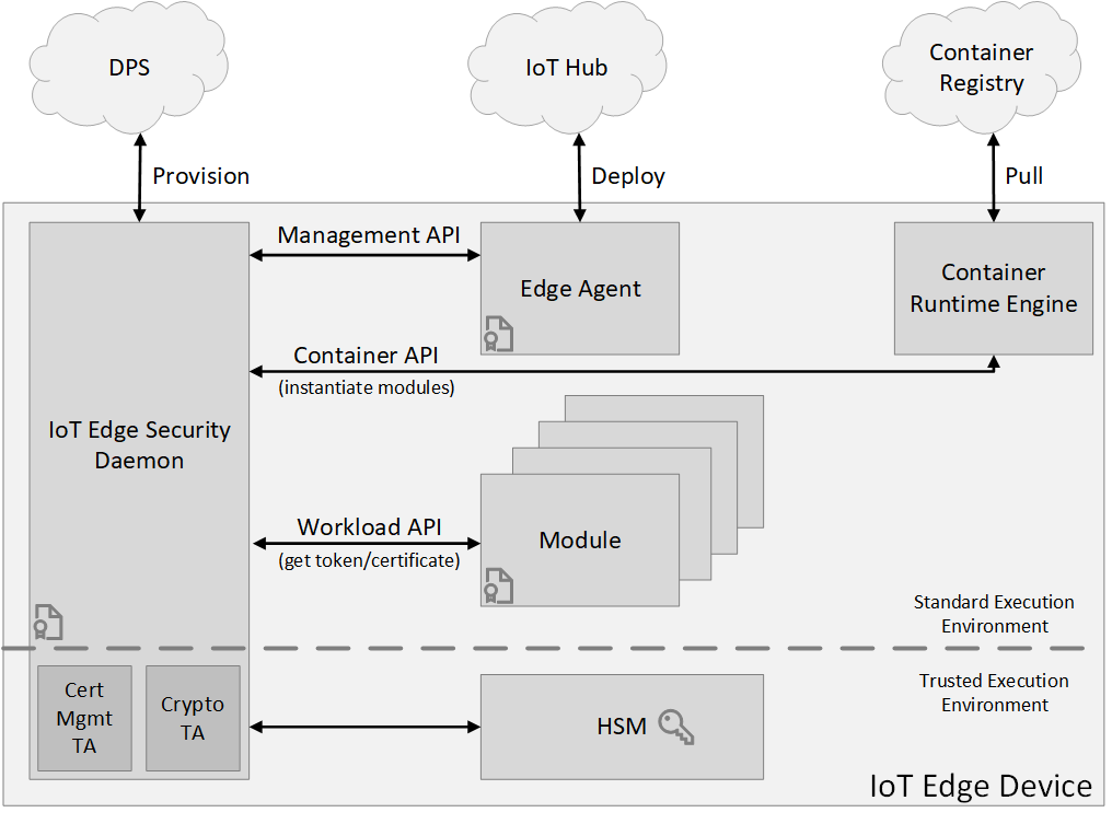 Architecture du démon de sécurité IoT Edge