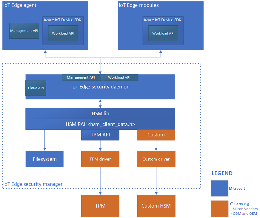 Gestionnaire de sécurité Azure IoT Edge