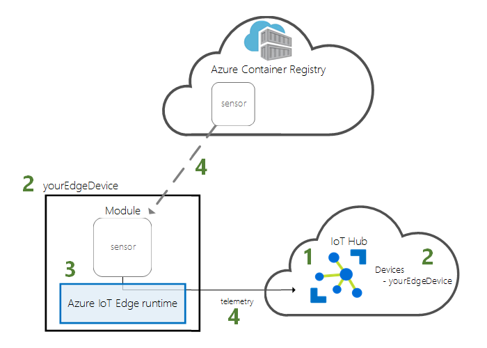 Diagramme - Démarrage rapide : architecture pour appareil et cloud