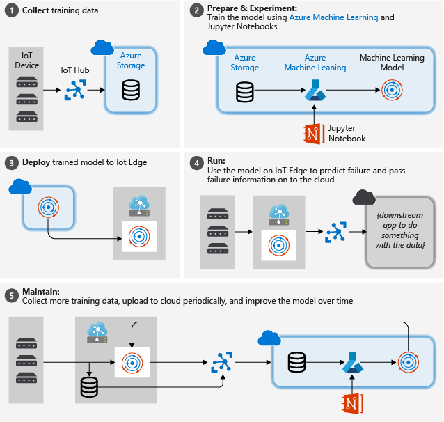 Diagramme d’architecture pour les étapes du processus