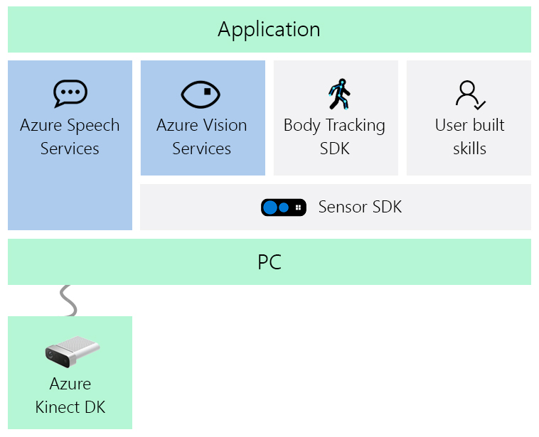 Diagramme des SDK Azure Kinect