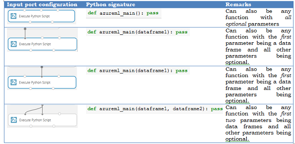 Tableau des configurations de ports d'entrée et signature Python résultante