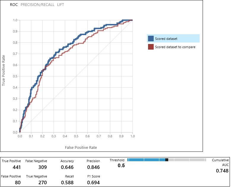 ROC curves for models