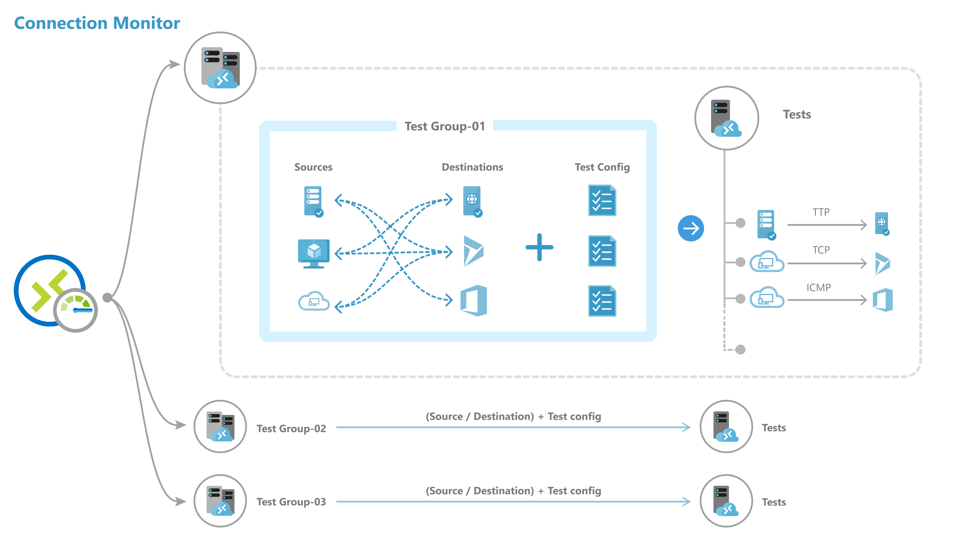 Diagramme illustrant un moniteur de connexion, avec définition de la relation entre les groupes de tests et les tests