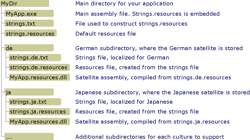 Assemblys satellites