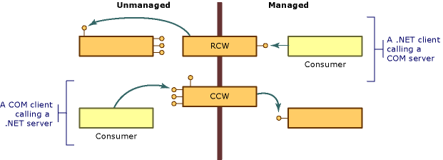 Vue d'ensemble du wrapper COM