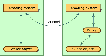 Remoting process