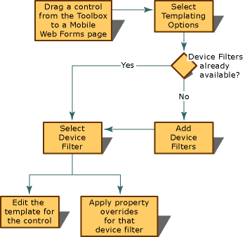 Device Customer