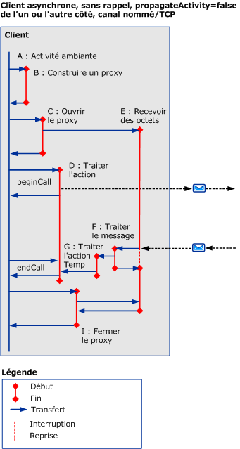 Scénarios asynchrones utilisant HTTP/TCP/Canaux nommés