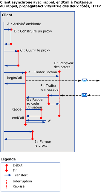 Scénarios asynchrones