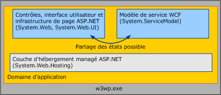 Services WCF et ASP.NET : état de partage