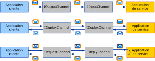 Choix d'un modèle d'échange de messages