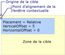 Popup avec positionnement Relative ou RelativePoint 